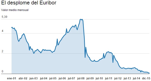 euribor-2015